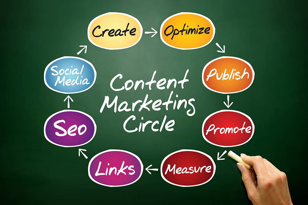 5 Steps To Effectively Use Content Marketing to Grow Your Business